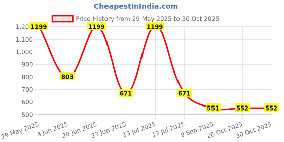 myntra.com STITCHNEST White & Green 2 Pieces Floral Printed Cotton Sofa Covers stitchnest Price History Graph from 29 May 2025 to 30 Oct 2025