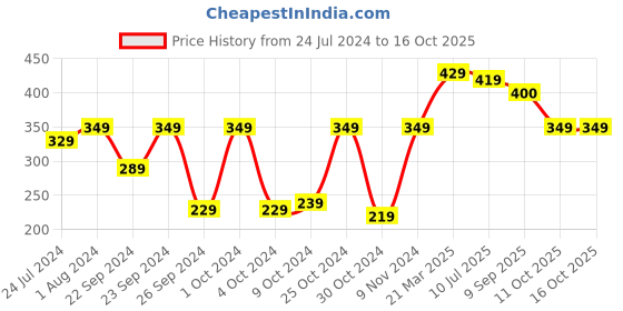 myntra.com STITCHNEST White & Green Embroidered Square Cushion Cover stitchnest Price History Graph from 24 Jul 2024 to 16 Oct 2025