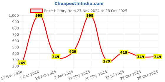 myntra.com STITCHNEST White & Green Printed Pure Cotton  Rectangular Table Runner stitchnest Price History Graph from 27 Nov 2024 to 26 Oct 2025