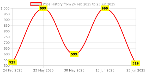 myntra.com STITCHNEST White & Green Printed Pure Cotton Rectangular Table Runner stitchnest Price History Graph from 24 Feb 2025 to 23 Jun 2025