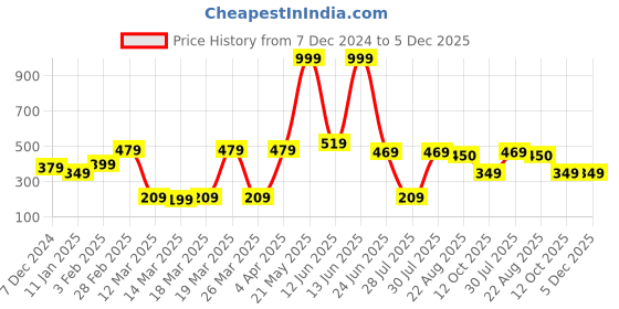 myntra.com STITCHNEST White & Green Set of 2 Floral Velvet Rectangle Cushion Covers stitchnest Price History Graph from 7 Dec 2024 to 5 Dec 2025