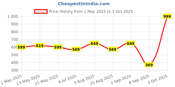 myntra.com STITCHNEST White & Grey 5 Pcs Floral Printed Square Cushion Covers stitchnest Price History Graph from 1 May 2025 to 3 Oct 2025