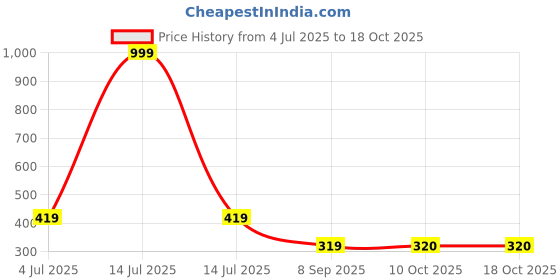 myntra.com STITCHNEST White & Grey Floral Printed Table Runner stitchnest Price History Graph from 4 Jul 2025 to 18 Oct 2025