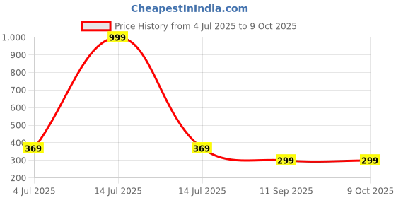 myntra.com STITCHNEST White & Grey Printed TableRunner stitchnest Price History Graph from 4 Jul 2025 to 8 Oct 2025