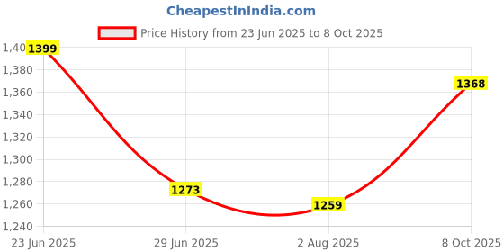 myntra.com STITCHNEST White & Grey Set of 2 Window Curtain stitchnest Price History Graph from 23 Jun 2025 to 8 Oct 2025