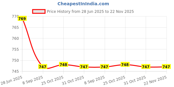 myntra.com STITCHNEST White & Grey Window Curtain stitchnest Price History Graph from 28 Jun 2025 to 22 Nov 2025