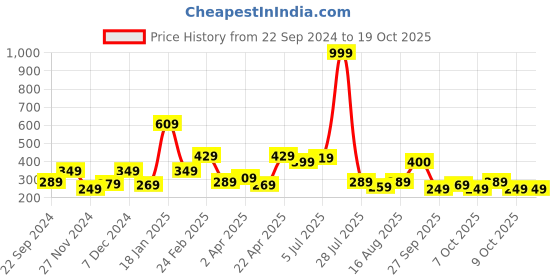 myntra.com STITCHNEST White & Maroon Embroidered Square Cushion Covers stitchnest Price History Graph from 22 Sep 2024 to 18 Oct 2025