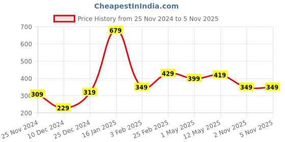 myntra.com STITCHNEST White & Multicoloured Quirky Valentine Square Cushion Covers stitchnest Price History Graph from 25 Nov 2024 to 5 Nov 2025