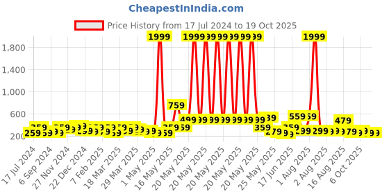 myntra.com STITCHNEST White & Orange Embroidered Square Cushion Covers stitchnest Price History Graph from 17 Jul 2024 to 18 Oct 2025