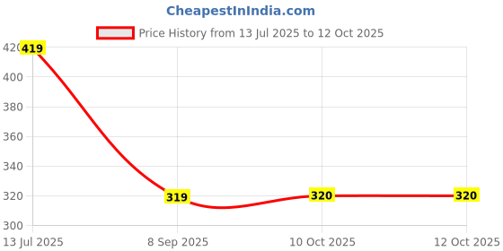 myntra.com STITCHNEST White & Pink Printed Table Runner stitchnest Price History Graph from 13 Jul 2025 to 12 Oct 2025
