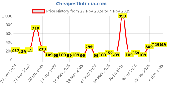 myntra.com STITCHNEST White & Pink Square Cushion Cover stitchnest Price History Graph from 28 Nov 2024 to 4 Nov 2025