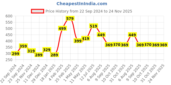 myntra.com STITCHNEST White & Purple 2 Pieces Ethnic Motifs Square Cushion Covers stitchnest Price History Graph from 22 Sep 2024 to 23 Nov 2025