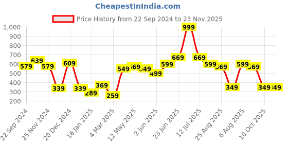myntra.com STITCHNEST White & Purple 5 Pieces Ethnic Motifs Square Cushion Covers stitchnest Price History Graph from 22 Sep 2024 to 23 Nov 2025