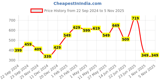 myntra.com STITCHNEST White & Red 2 Pieces Ethnic Motifs Square Cushion Covers stitchnest Price History Graph from 22 Sep 2024 to 3 Nov 2025