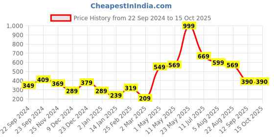 myntra.com STITCHNEST White & Red 2 Pieces Ethnic Motifs Square Cushion Covers stitchnest Price History Graph from 22 Sep 2024 to 14 Oct 2025
