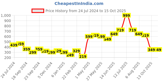 myntra.com STITCHNEST White & Red 2 Pieces Floral Square Cushion Covers stitchnest Price History Graph from 24 Jul 2024 to 15 Oct 2025