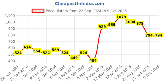 myntra.com STITCHNEST White & Red 5 Pieces Ethnic Motifs Square Cushion Covers stitchnest Price History Graph from 22 Sep 2024 to 8 Oct 2025