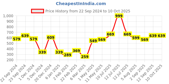 myntra.com STITCHNEST White & Red 5 Pieces Ethnic Motifs Square Cushion Covers stitchnest Price History Graph from 22 Sep 2024 to 9 Oct 2025