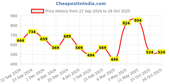 myntra.com STITCHNEST White & Red 5 Pieces Ethnic Motifs Square Cushion Covers stitchnest Price History Graph from 22 Sep 2024 to 27 Oct 2025
