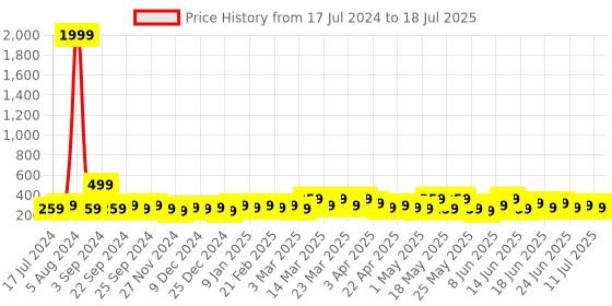 myntra.com STITCHNEST White & Red Embroidered Rectangle Cushion Covers stitchnest Price History Graph from 17 Jul 2024 to 11 Jul 2025