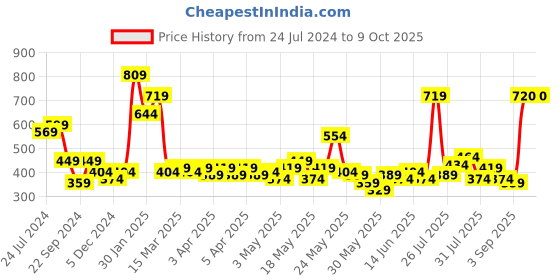 myntra.com STITCHNEST White & Red Printed Cotton Rectangular 4-Seater Table Cover stitchnest Price History Graph from 24 Jul 2024 to 8 Oct 2025