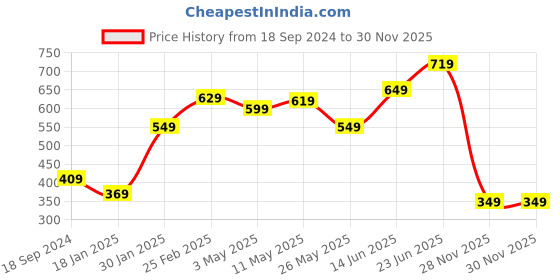 myntra.com STITCHNEST White & Red Set of 5 Christmas Square Cushion Covers stitchnest Price History Graph from 18 Sep 2024 to 29 Nov 2025