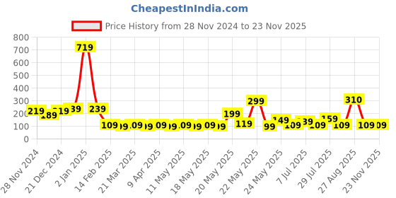 myntra.com STITCHNEST White & Red Square Cushion Cover stitchnest Price History Graph from 28 Nov 2024 to 21 Nov 2025