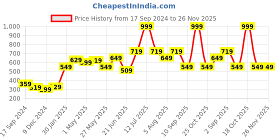 myntra.com STITCHNEST White & Yellow 2 Pieces Ethnic Motifs Square Cushion Covers stitchnest Price History Graph from 17 Sep 2024 to 26 Nov 2025