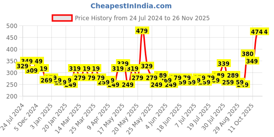 myntra.com STITCHNEST White & Yellow Embroidered Rectangle Cushion Cover stitchnest Price History Graph from 24 Jul 2024 to 24 Nov 2025