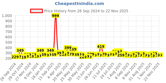 myntra.com STITCHNEST White & Yellow Embroidered Square Cushion Cover stitchnest Price History Graph from 26 Sep 2024 to 21 Nov 2025