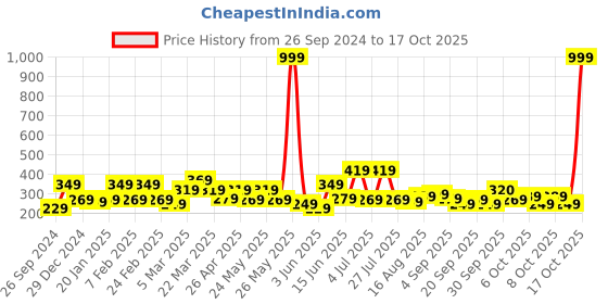 myntra.com STITCHNEST White & Yellow Embroidered Square Cushion Cover stitchnest Price History Graph from 26 Sep 2024 to 17 Oct 2025