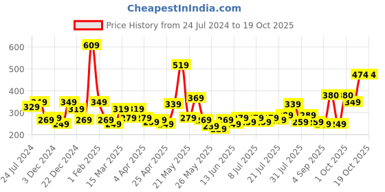 myntra.com STITCHNEST White & Yellow Embroidered Square Cushion Covers stitchnest Price History Graph from 24 Jul 2024 to 17 Oct 2025