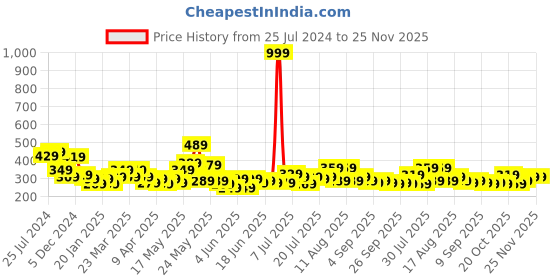 myntra.com STITCHNEST White & Yellow Set of 5 Floral Square Cushion Covers stitchnest Price History Graph from 25 Jul 2024 to 24 Nov 2025