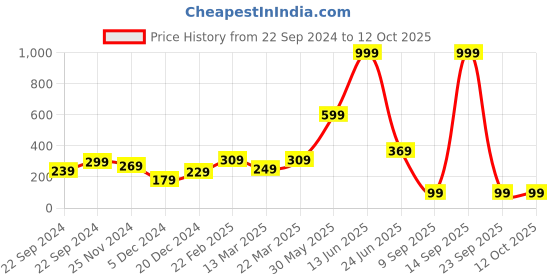 myntra.com STITCHNEST White Self Design Anti Slip Shelf Liner stitchnest Price History Graph from 22 Sep 2024 to 11 Oct 2025