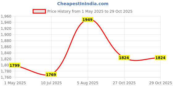 myntra.com STITCHNEST Yellow 6 Piece Printed Lycra Sofa Cover stitchnest Price History Graph from 1 May 2025 to 29 Oct 2025
