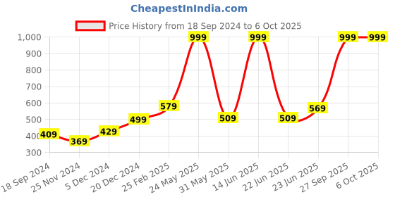 myntra.com STITCHNEST Yellow & Beige Set of 2 Abstract Square Cushion Covers stitchnest Price History Graph from 18 Sep 2024 to 5 Oct 2025