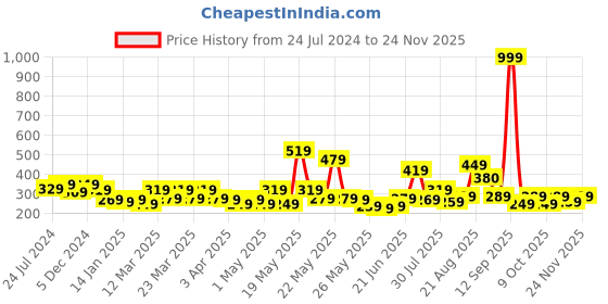 myntra.com STITCHNEST Yellow & Black Embroidered Rectangle Cushion Cover stitchnest Price History Graph from 24 Jul 2024 to 24 Nov 2025