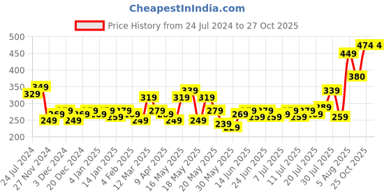 myntra.com STITCHNEST Yellow & Black  Embroidered Rectangle Cushion Cover stitchnest Price History Graph from 24 Jul 2024 to 27 Oct 2025