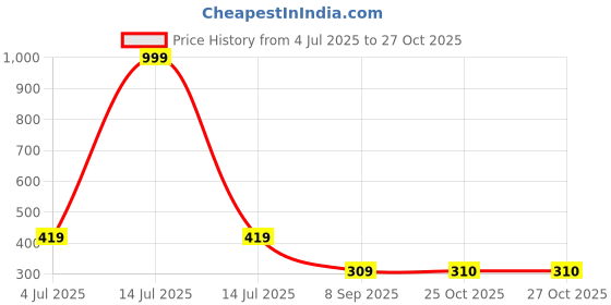 myntra.com STITCHNEST Yellow & Black Printed Tasseled Table Runner stitchnest Price History Graph from 4 Jul 2025 to 26 Oct 2025