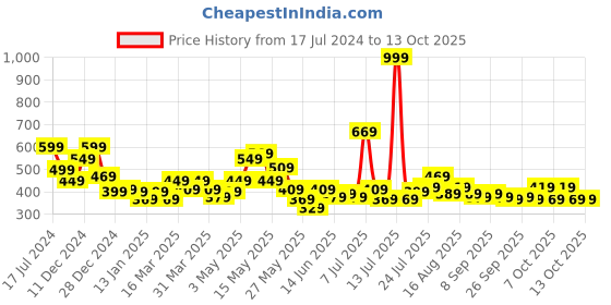 myntra.com STITCHNEST Yellow & Black Set of 5 Ethnic Motifs Square Cushion Covers stitchnest Price History Graph from 17 Jul 2024 to 12 Oct 2025