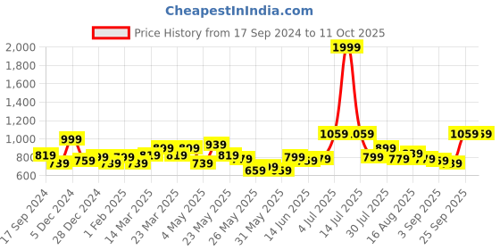 myntra.com STITCHNEST Yellow & Black Set of 5 Ethnic Motifs Square Cushion Covers stitchnest Price History Graph from 17 Sep 2024 to 10 Oct 2025