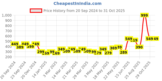 myntra.com STITCHNEST Yellow & Blue 2 Pieces Ethnic Motifs Velvet Square Cushion Covers stitchnest Price History Graph from 20 Sep 2024 to 30 Oct 2025