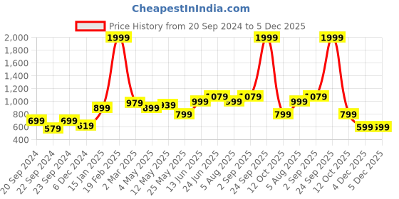 myntra.com STITCHNEST Yellow & Blue 5 Pieces Ethnic Motifs Printed Velvet Square Cushion Covers stitchnest Price History Graph from 20 Sep 2024 to 5 Dec 2025