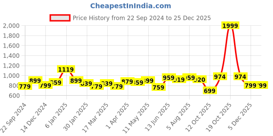 myntra.com STITCHNEST Yellow & Blue 5 Pieces Ethnic Motifs Printed Velvet Square Cushion Covers stitchnest Price History Graph from 22 Sep 2024 to 24 Dec 2025