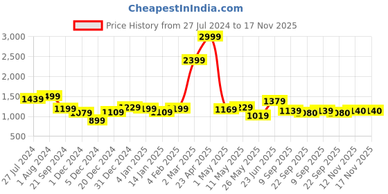 myntra.com STITCHNEST Yellow & Blue 5 Pieces Ethnic Motifs Printed Velvet Square Cushion Covers stitchnest Price History Graph from 27 Jul 2024 to 17 Nov 2025