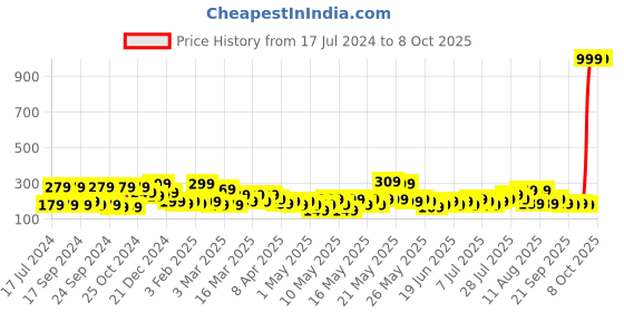 myntra.com STITCHNEST Yellow & Blue Printed Table Runner stitchnest Price History Graph from 17 Jul 2024 to 7 Oct 2025