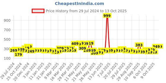 myntra.com STITCHNEST Yellow & Blue Printed Table Runner stitchnest Price History Graph from 29 Jul 2024 to 13 Oct 2025