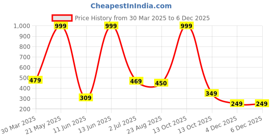 myntra.com STITCHNEST Yellow & Blue Set of 2 Ethnic Motifs Velvet Rectangle Cushion Covers stitchnest Price History Graph from 30 Mar 2025 to 4 Dec 2025