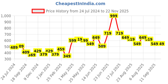 myntra.com STITCHNEST Yellow & Blue Set of 2 Floral Square Cushion Covers stitchnest Price History Graph from 24 Jul 2024 to 22 Nov 2025