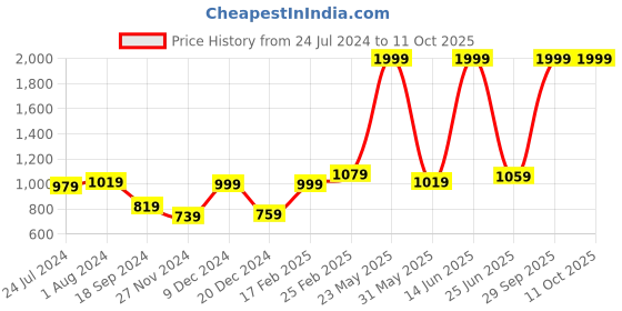 myntra.com STITCHNEST Yellow & Blue Set of 5 Ethnic Motifs Square Cushion Covers stitchnest Price History Graph from 24 Jul 2024 to 11 Oct 2025